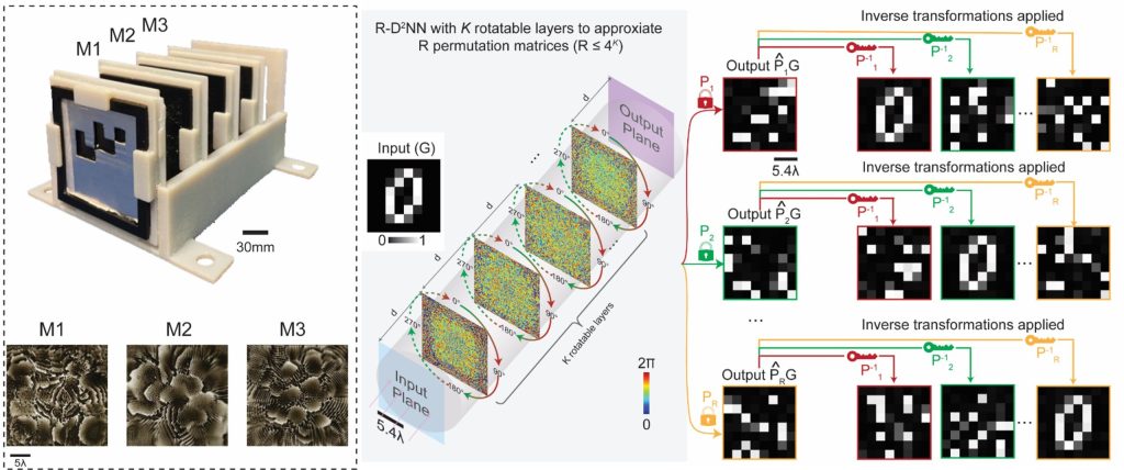 Multiplexed all-optical permutation operations using a reconfigurable diffractive optical network.