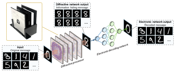All-optical information hiding camera with electronic decoding.